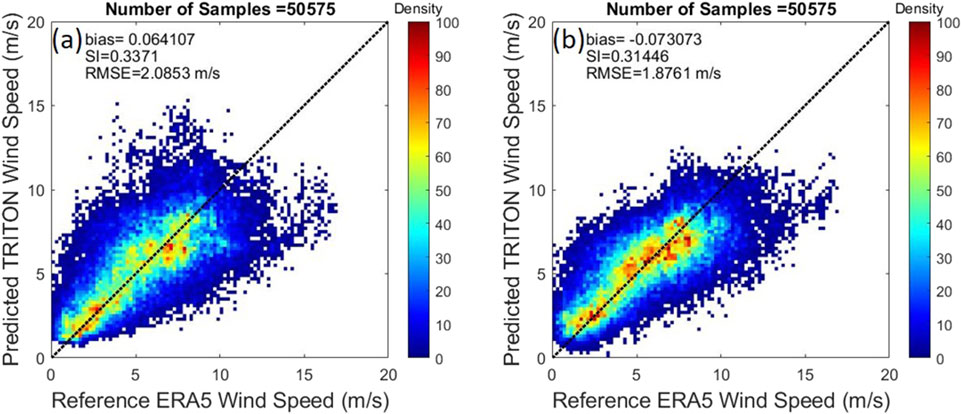 Two scatter plots compare predicted TRITON wind speed against reference ERA5 wind speed. Both use a color scale from blue to red indicating data density. Plot (a) shows a bias of 0.0641 and RMSE of 2.0853 m/s; plot (b) shows a bias of -0.0731 and RMSE of 1.8761 m/s. Each plot consists of 50,575 samples.