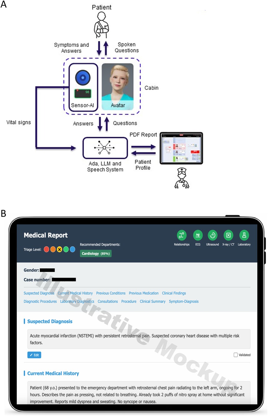 A flowchart illustrates a diagnostic process involving a patient, an AI system, and medical report generation. The patient interacts with a cabin containing sensors and an avatar, providing symptoms and answers. These inputs along with vital signs are analyzed by an AI and speech system, which generates a PDF report. This report, shown on a tablet in section B, includes a suspected diagnosis of acute myocardial infarction and related medical history, recommending cardiology consultation.