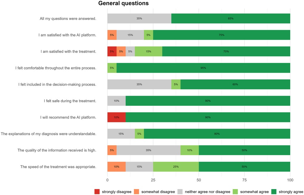 Bar chart showing responses to general questions divided into categories: strongly disagree, somewhat disagree, neither agree nor disagree, somewhat agree, and strongly agree. Highest agreement is for feeling safe during treatment and recommending the AI platform, both at 90% strongly agree. Lowest agreement is satisfaction with treatment speed, where 15% somewhat disagree.