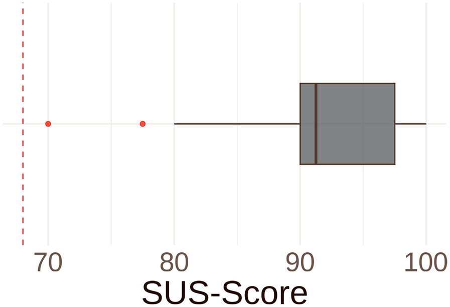 Box plot showing SUS scores with a range from about 70 to 100. The central box lies between approximately 85 and 95, with a median line around 90. Two outliers are marked as red dots near 70 and 80. A red dashed line is near 70.