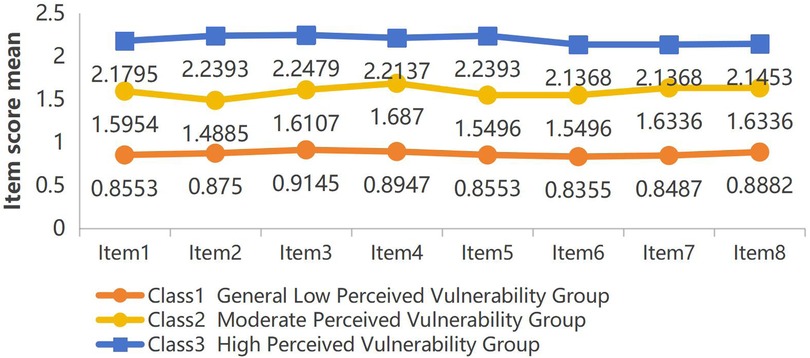 Line graph showing item score means for three classes across eight items. Class 1 scores near 0.85 and 0.89, Class 2 between 1.49 and 1.69, Class 3 between 2.14 and 2.25. Class 1 is labeled as General Low Perceived Vulnerability, Class 2 as Moderate, and Class 3 as High.