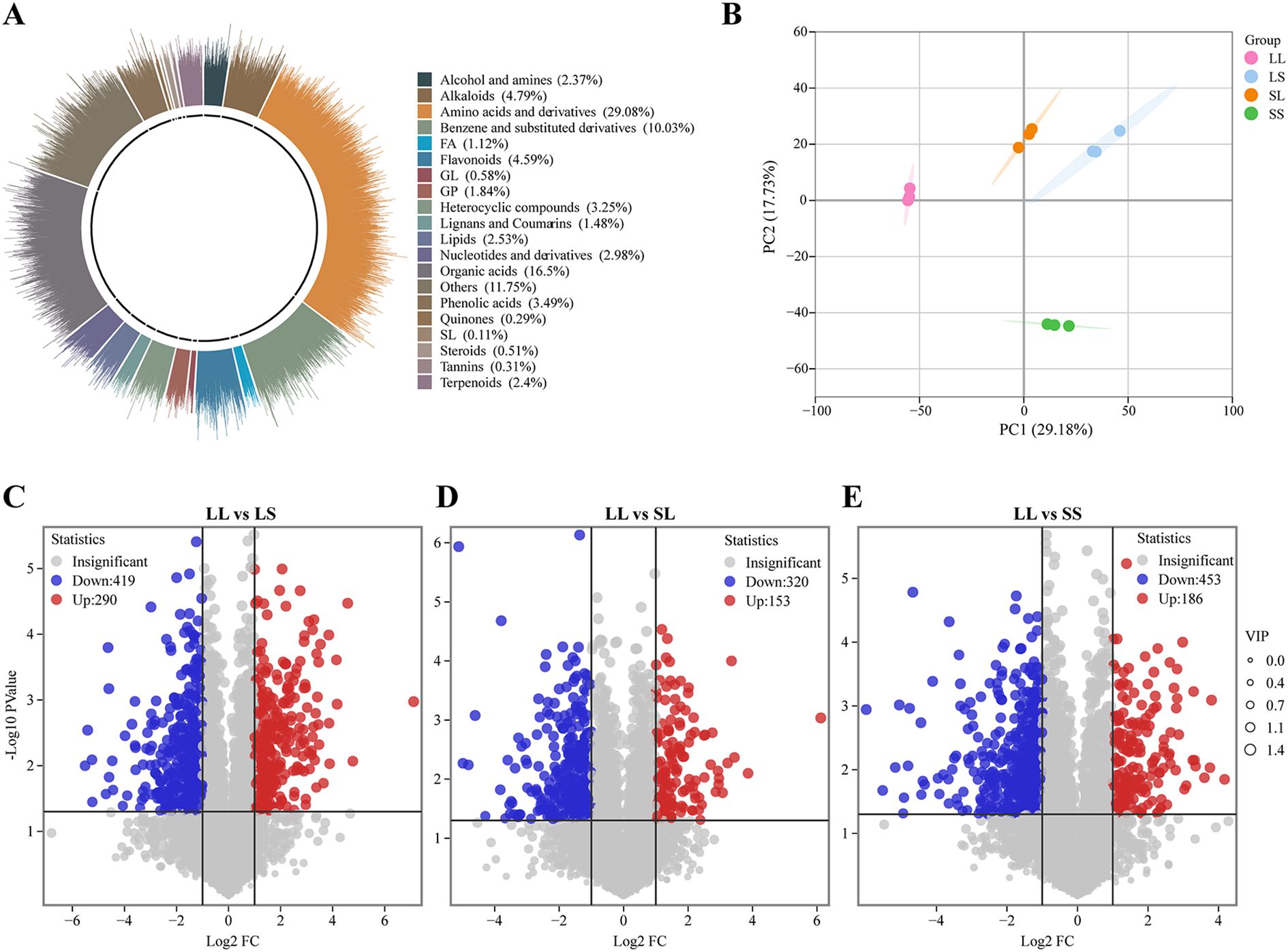 Panel A shows a circular bar chart categorizing chemical compounds with corresponding percentages. Panel B is a scatter plot for principal component analysis with four groups: LL, LS, SL, and SS. Panels C, D, and E are volcano plots displaying differential expression analysis results for LL vs LS, LL vs SL, and LL vs SS, respectively, highlighting significant up and downregulated points. Each plot indicates statistical significance and fold change.