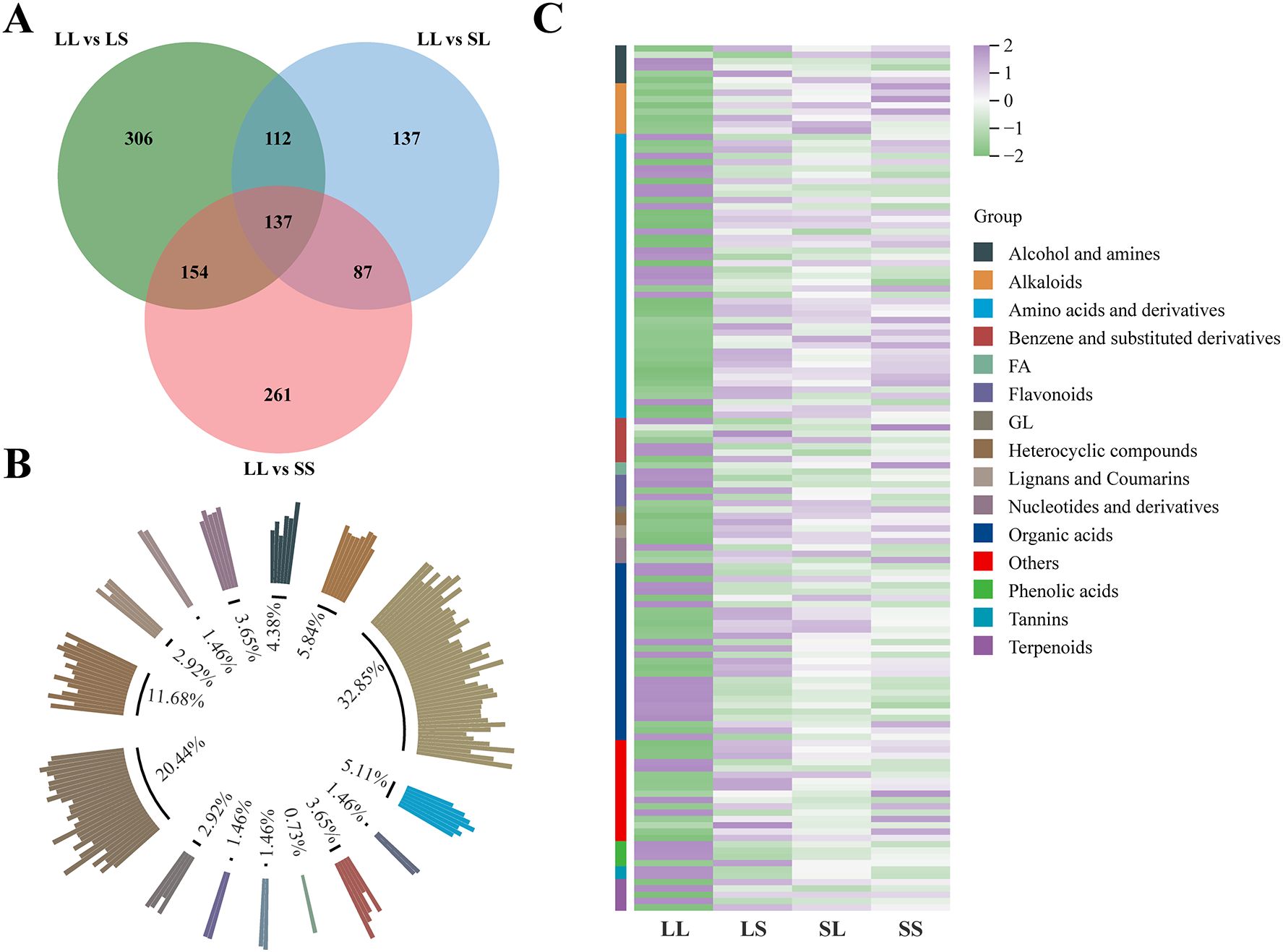 Venn diagram (A) illustrates the intersections among three comparisons: LL vs LS, LL vs SL, and LL vs SS, with quantities labeled within each section. Circular bar plot (B) displays proportions of various compounds; percentages are indicated. Heatmap (C) visualizes data across four groups (LL, LS, SL, SS) with color legend indicating compound groupings, including alcohols, alkaloids, and derivatives. Color gradient reflects data values from -2 to 2.
