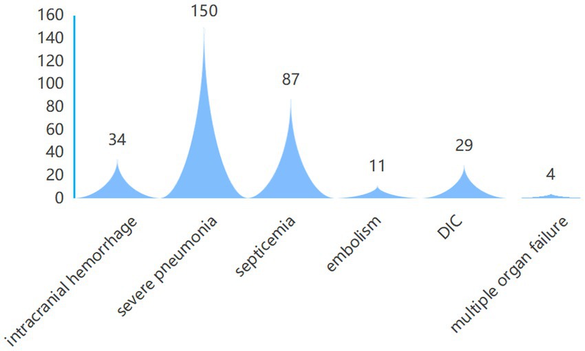 A blue ridge plot displays mortality causes with their corresponding case numbers. Intracranial hemorrhage shows 34 cases, severe pneumonia 150, septicemia 87, embolism 11, disseminated intravascular coagulation (DIC) 29, and multiple organ failure 4.