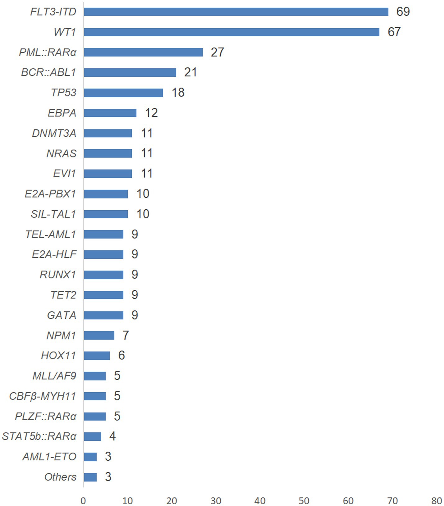 Bar chart depicting various genetic mutations and their frequency. FLT3-ITD has the highest count at sixty-nine, followed by WT1 at sixty-seven. Other mutations include PML::RARα at twenty-seven and BCR::ABL1 at twenty-one. Remaining mutations have counts ranging from eighteen to three.