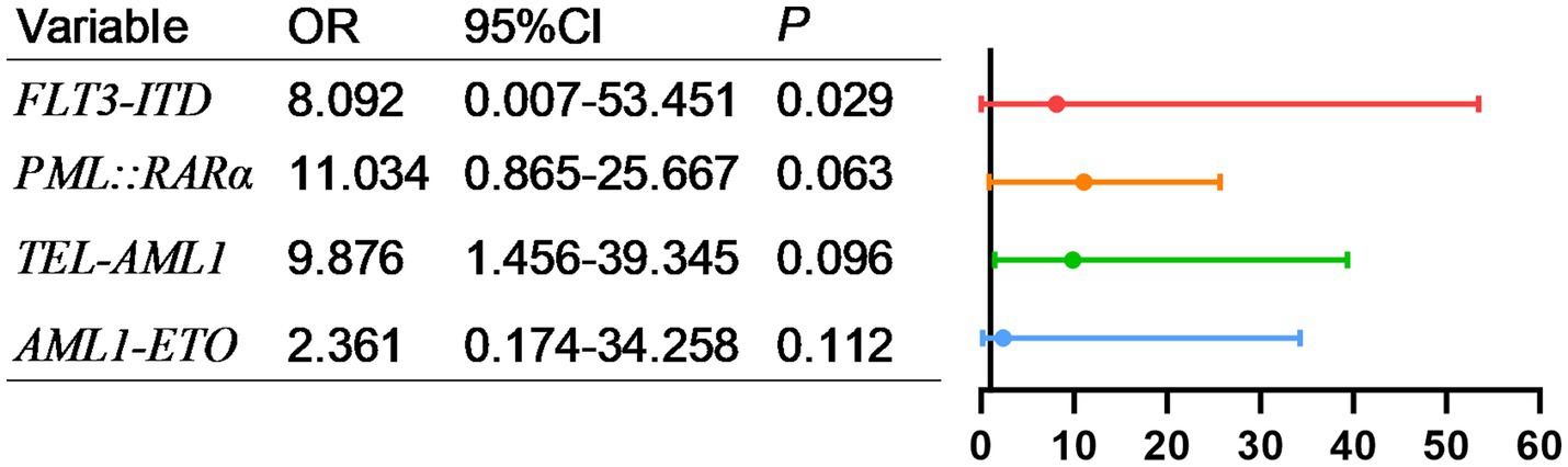 Table and horizontal bar graph displaying variables and their corresponding odds ratios, confidence intervals, and p-values. Variables include FLT3-ITD, PML::RARα, TEL-AML1, and AML1-ETO. Odds ratios range from 2.361 to 11.034, with confidence intervals and p-values specified. Each variable is represented by a colored bar in the graph, indicating the range of confidence intervals on a scale from 0 to 60.