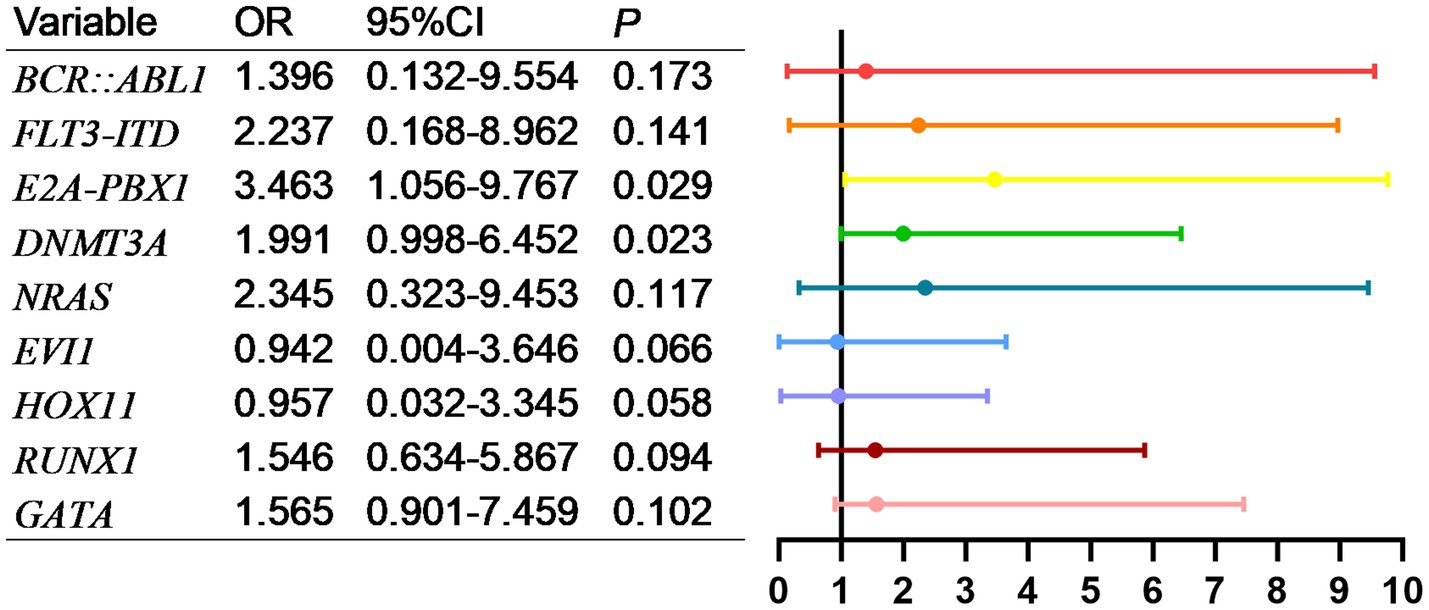 Table and forest plot displaying odds ratios (OR), 95% confidence intervals (CI), and p-values for various genetic variables, including BCR::ABL1, FLT3-ITD, and E2A-PBX1, among others. Each variable is represented by a colored line on the plot, showing the range of its confidence interval. The plot highlights E2A-PBX1 and DNMT3A with the most statistically significant p-values of 0.029 and 0.023, respectively.