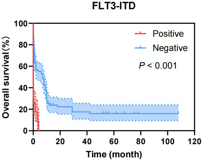 Kaplan-Meier survival curve titled