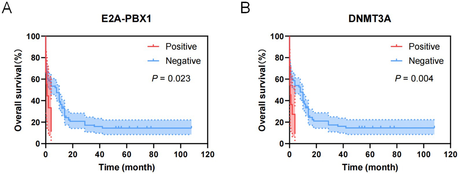 Two Kaplan-Meier survival curves compare overall survival rates over time in months. Panel A shows E2A-PBX1 data with positive in red, negative in blue, and a p-value of 0.023. Panel B presents DNMT3A data with positive in red, negative in blue, and a p-value of 0.004. Positive cases have lower survival rates than negative cases in both graphs.
