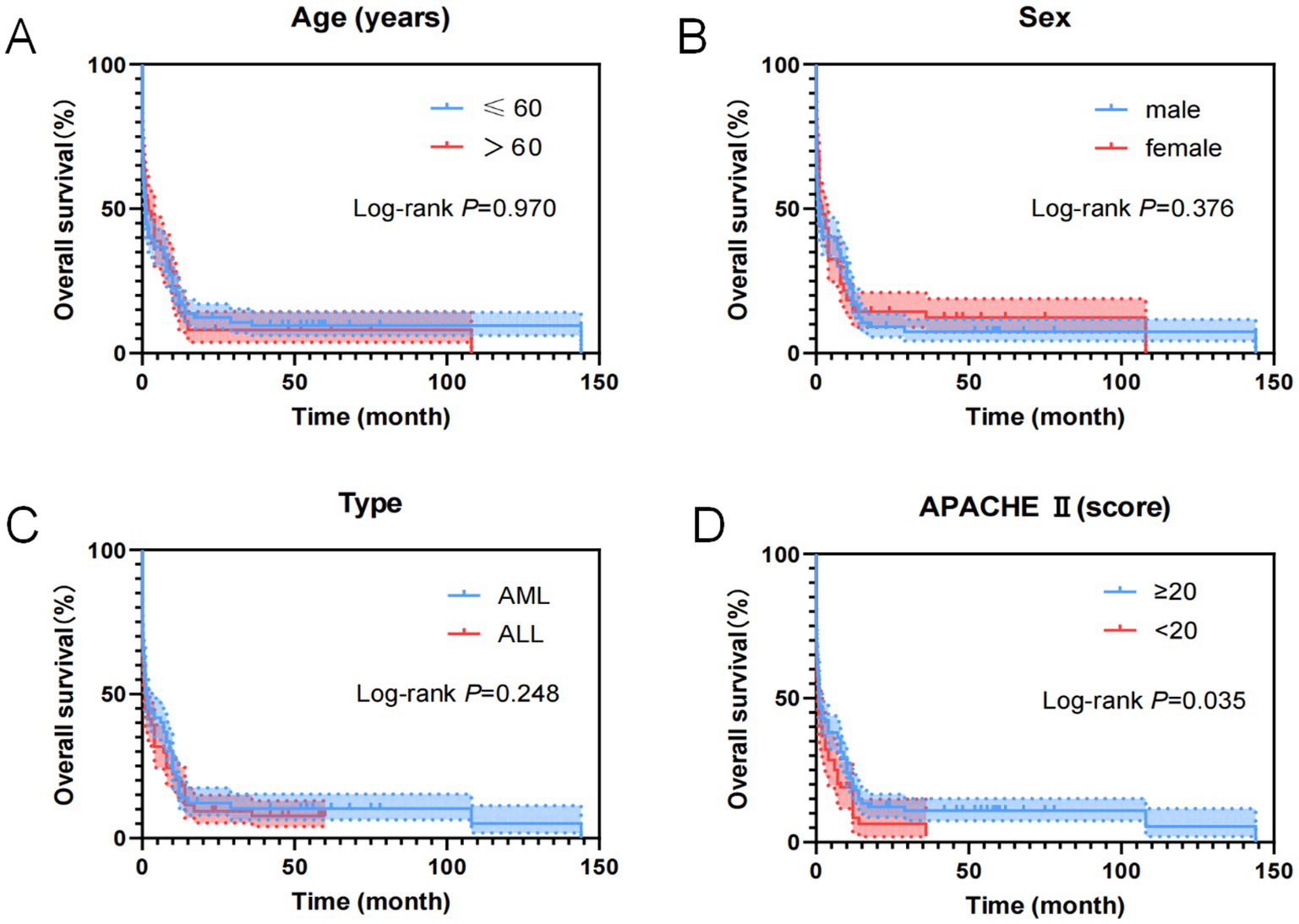 Four Kaplan-Meier survival curves are shown, depicting overall survival over time for different variables. Graph A shows age groups \(\leq 60\) and \(> 60\), with no significant difference (P = 0.970). Graph B compares survival by sex, male and female, with no significant difference (P = 0.376). Graph C compares AML and ALL types, with no significant difference (P = 0.248). Graph D shows APACHE II scores (\(\geq 20\) and \(< 20\)), with a significant difference (P = 0.035). Each graph presents time in months on the x-axis and survival percentage on the y-axis.