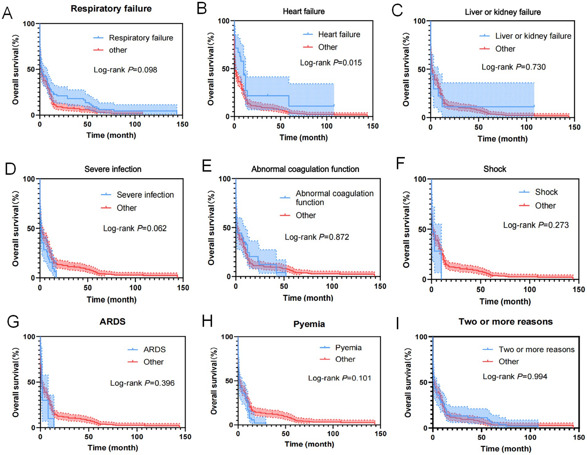 Nine Kaplan-Meier survival curves compare overall survival rates (%) over time (months) for different health conditions and
