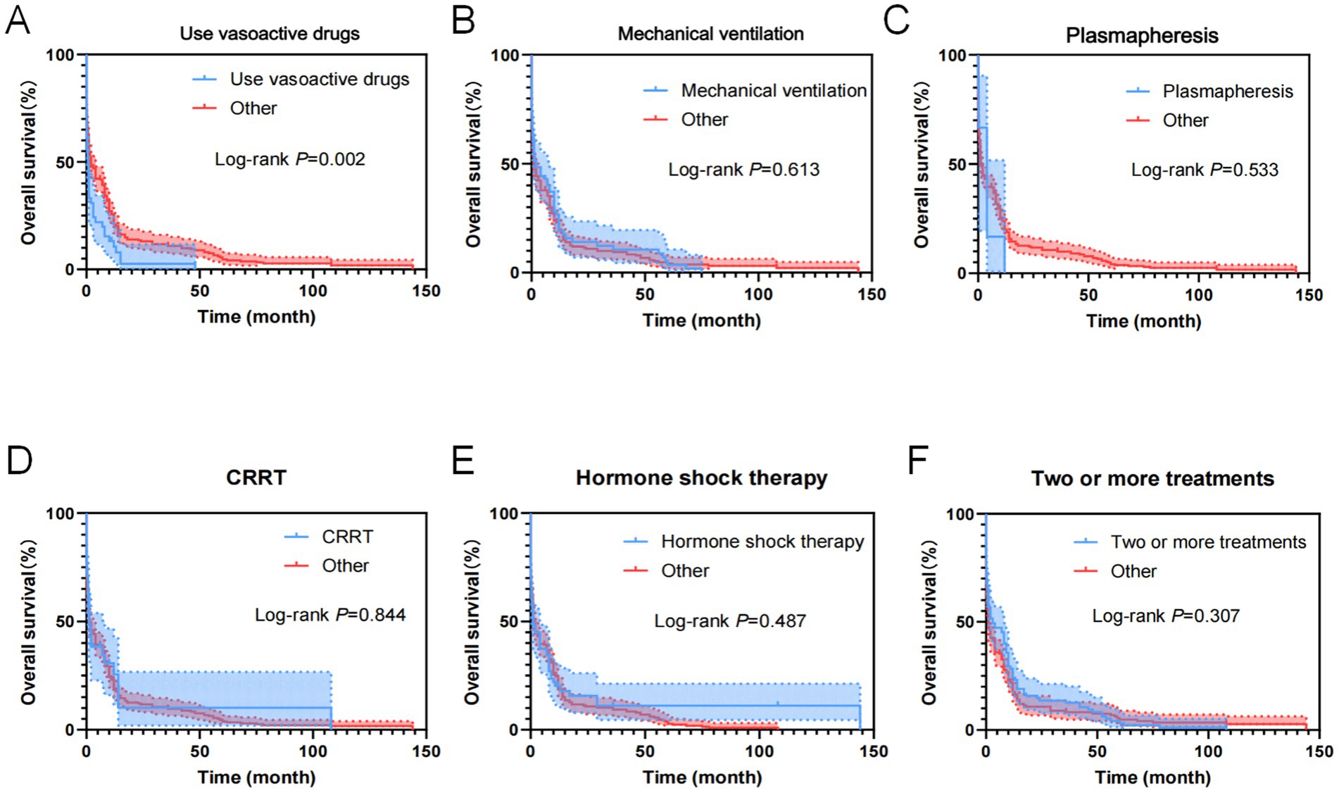 Six Kaplan-Meier survival curves show overall survival rates by treatment: A) Vasoactive drugs significantly improve survival (p=0.002). B) Mechanical ventilation shows no significant difference (p=0.613). C) Plasmapheresis also shows no significance (p=0.533). D) Continuous renal replacement therapy (CRRT) shows no significant difference (p=0.844). E) Hormone shock therapy is non-significant (p=0.487). F) Using two or more treatments is also non-significant (p=0.307). Time is measured in months on the x-axis; survival percentage is on the y-axis.