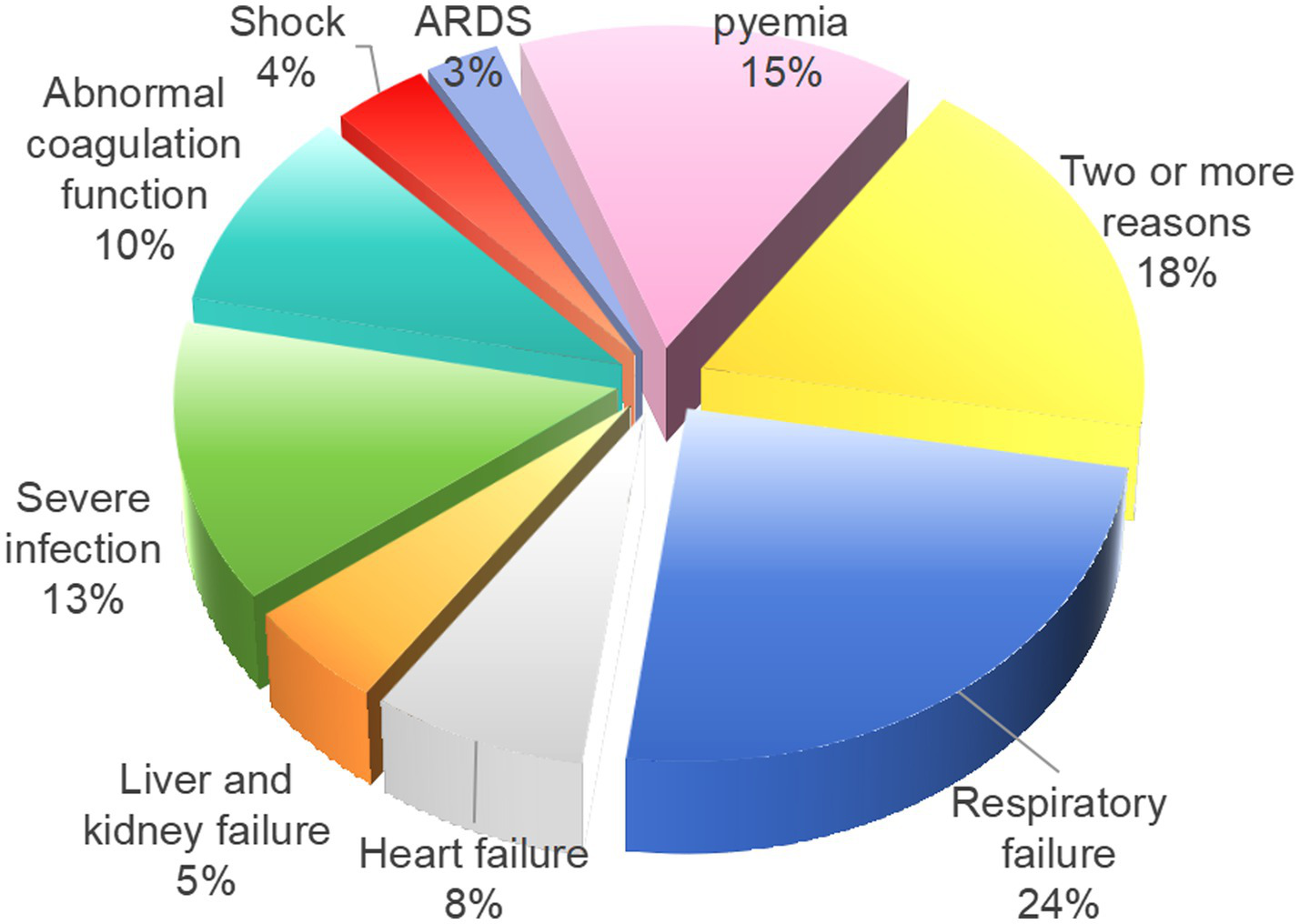 3D pie chart showing causes of mortality percentages. Respiratory failure is 24%, two or more reasons 18%, pyemia 15%, severe infection 13%, abnormal coagulation function 10%, heart failure 8%, liver and kidney failure 5%, shock 4%, and ARDS 3%.