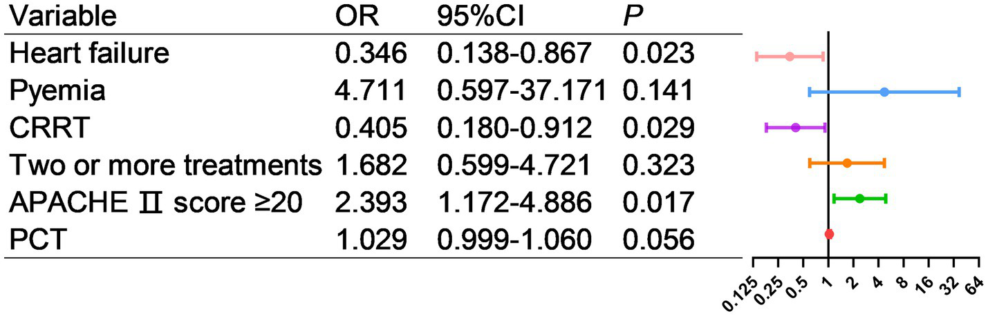 Forest plot displaying the odds ratios (OR), 95% confidence intervals (CI), and p-values for six variables: heart failure, pyemia, CRRT, two or more treatments, APACHE II score of at least 20, and PCT. Heart failure and CRRT have significant p-values, below 0.05, represented by pink and purple circles respectively. Pyemia shows the highest OR with a wide CI, represented in blue. APACHE II score also shows a significant effect with its orange representation. The plot uses different colored lines with markers for each variable's confidence intervals.