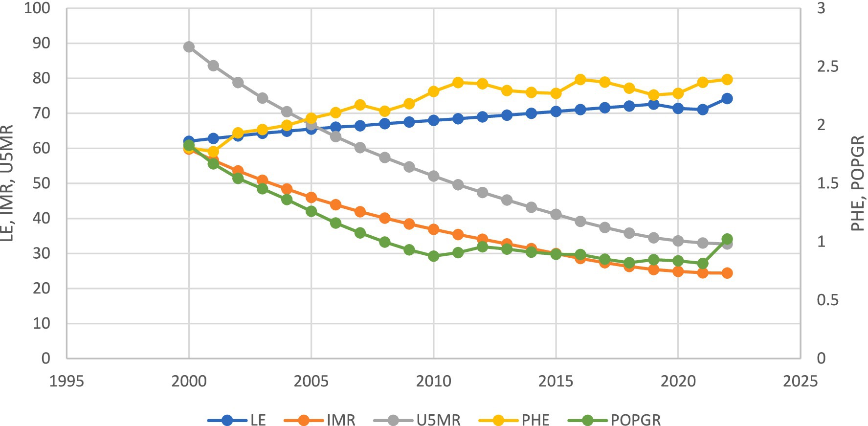 Line graph illustrating trends of life expectancy (LE), infant mortality rate (IMR), under-five mortality rate (U5MR), population health expenditure (PHE), and population growth rate (POPGR) from 1995 to 2025. LE and PHE increase, while IMR and U5MR decrease. POPGR shows a declining trend.
