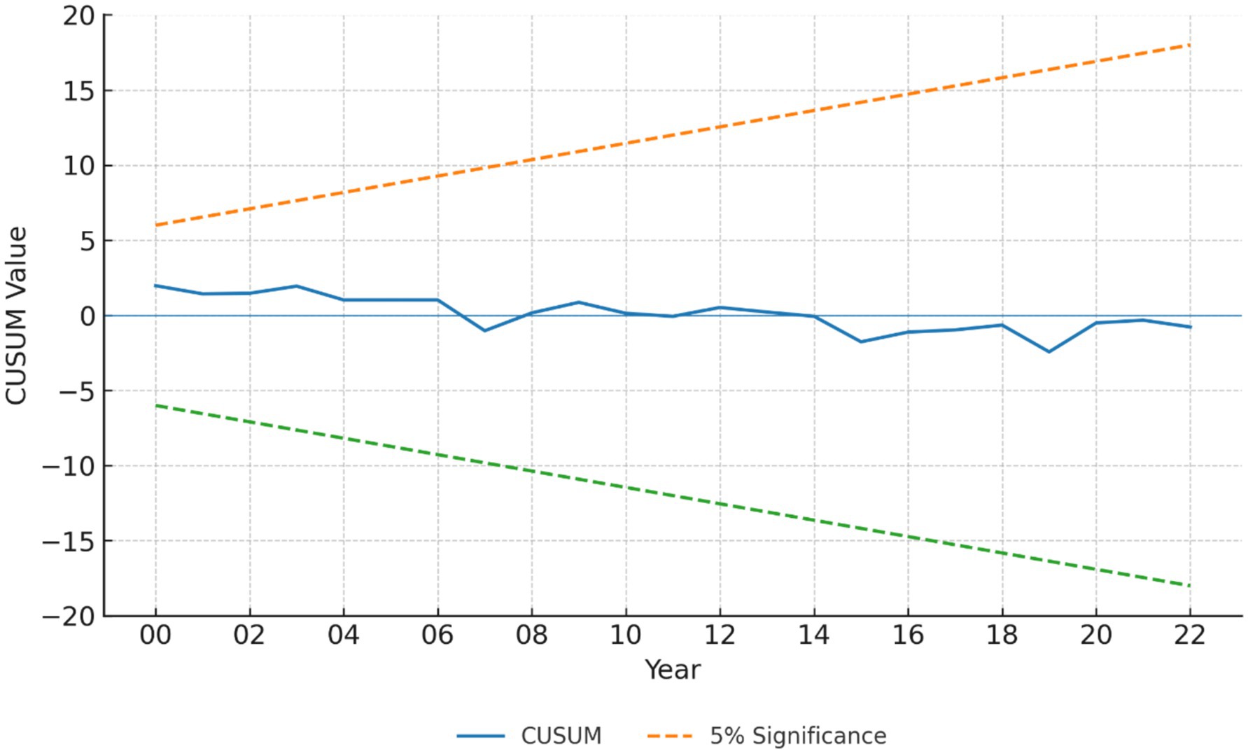 Line graph showing CUSUM values from year 2000 to 2022. The blue line represents CUSUM values fluctuating close to zero. Orange and green dashed lines indicate 5% significance limits, diverging upward and downward respectively.