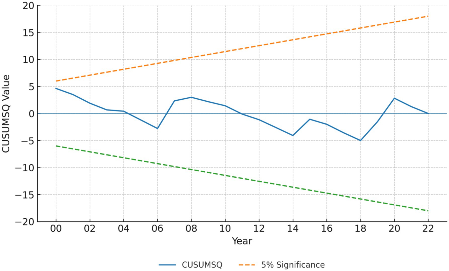 Line chart depicting CUSUMSQ values over years from 2000 to 2022. The blue line represents CUSUMSQ values fluctuating between 7 and -5. The orange dashed line indicates the 5% significance level trending upwards, while the green dashed line trends downwards.