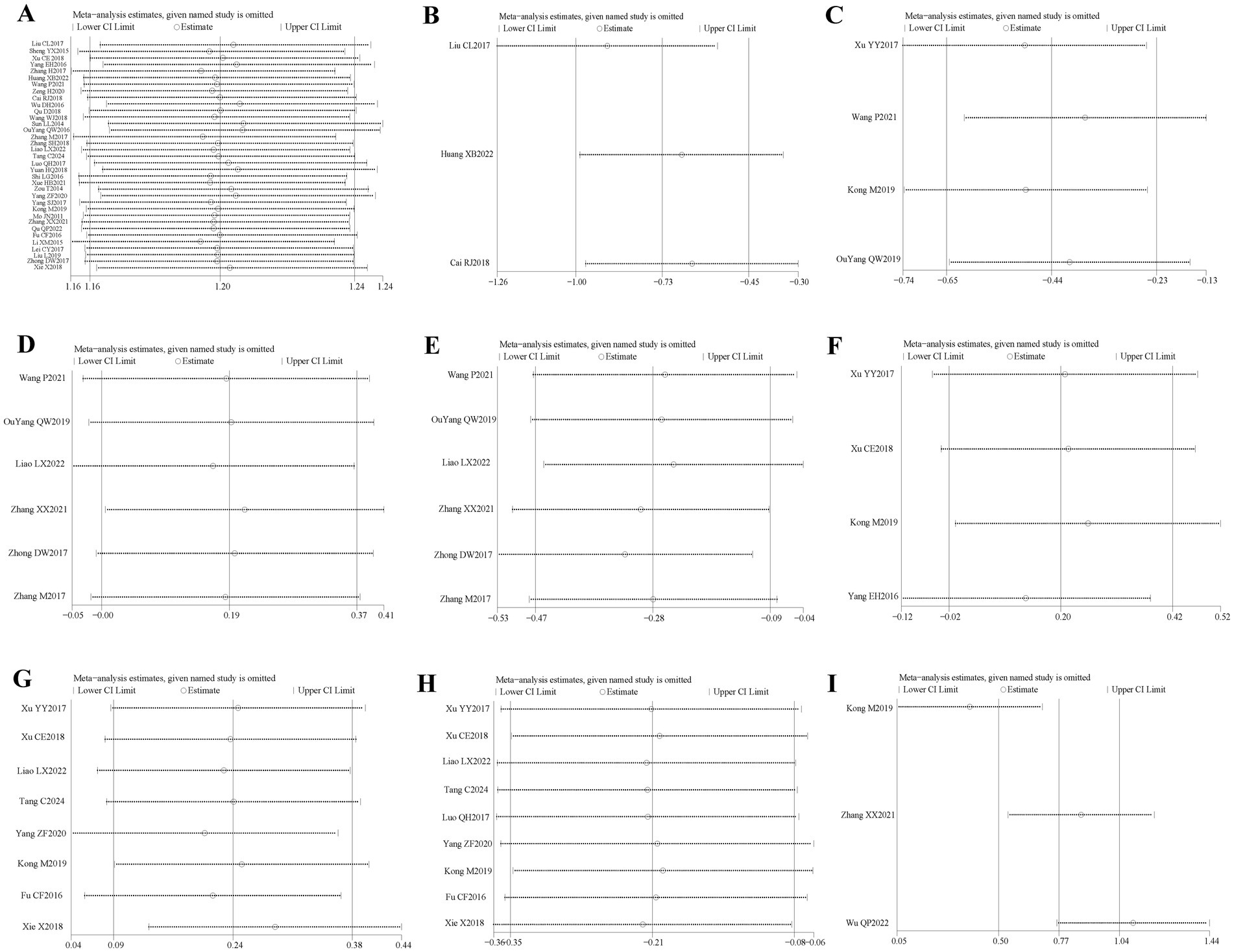 Nine meta-analysis forest plots in panels A to I. Each plot shows estimated effects of studies omitted individually. Panel A ranges from 1.15 to 1.24, Panel B from -1.26 to -0.30, Panel C from -0.74 to -0.13. Panels D to I demonstrate varying confidence intervals with different plots of omitted studies, illustrating the influence on the overall estimate. Each plot includes a horizontal line for the confidence interval, a dot for the estimate, and labels for omitted studies and confidence limits.