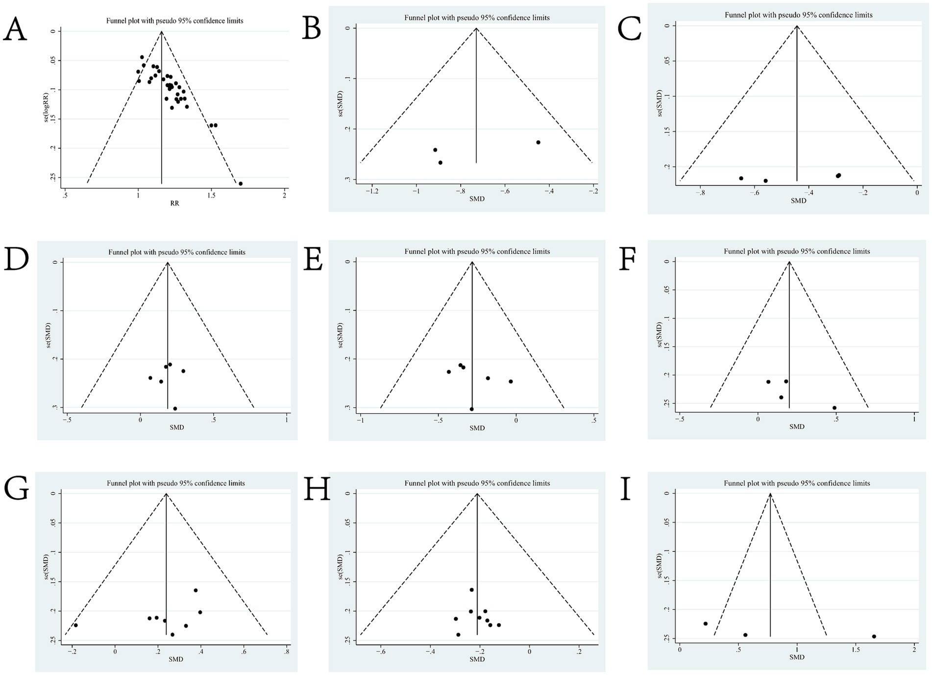Nine funnel plots labeled A through I, displaying study data against standard error with pseudo 95% confidence limits. Plots A, G, and H display asymmetrical distributions, indicating potential publication bias. Plots B, C, D, E, F, and I show symmetrical distributions around the vertical line, suggesting no bias.