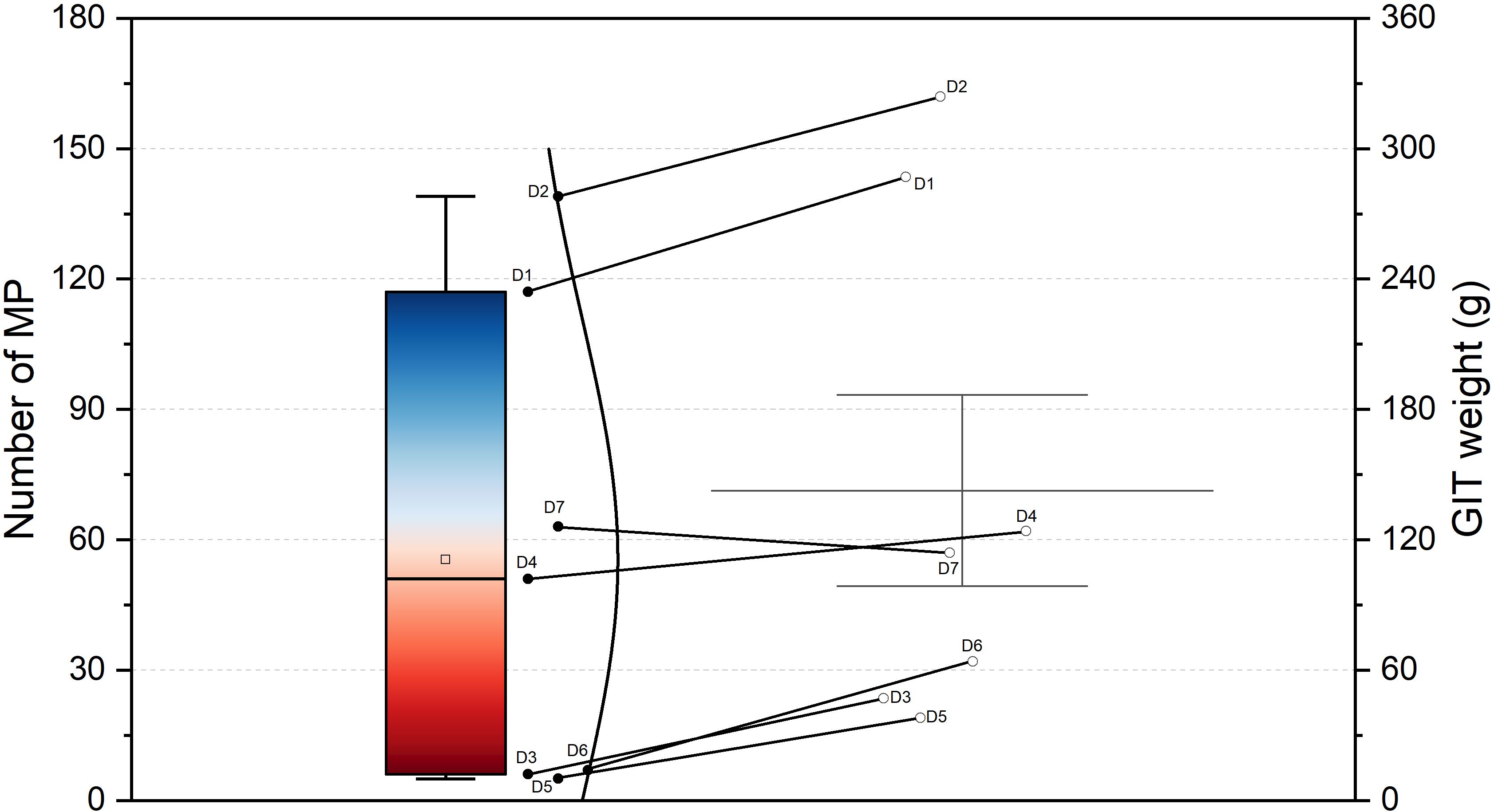 Box plot with color shading displaying the number of MPs on the left vertical axis, ranging from 0 to 180, and GIT weight in grams on the right vertical axis, ranging from 0 to 360. Data points labeled D1 to D7 are connected with lines and distributed around the plot, indicating various GIT weights corresponding to MP numbers. The box plot shows median, interquartile range, and possible outliers.