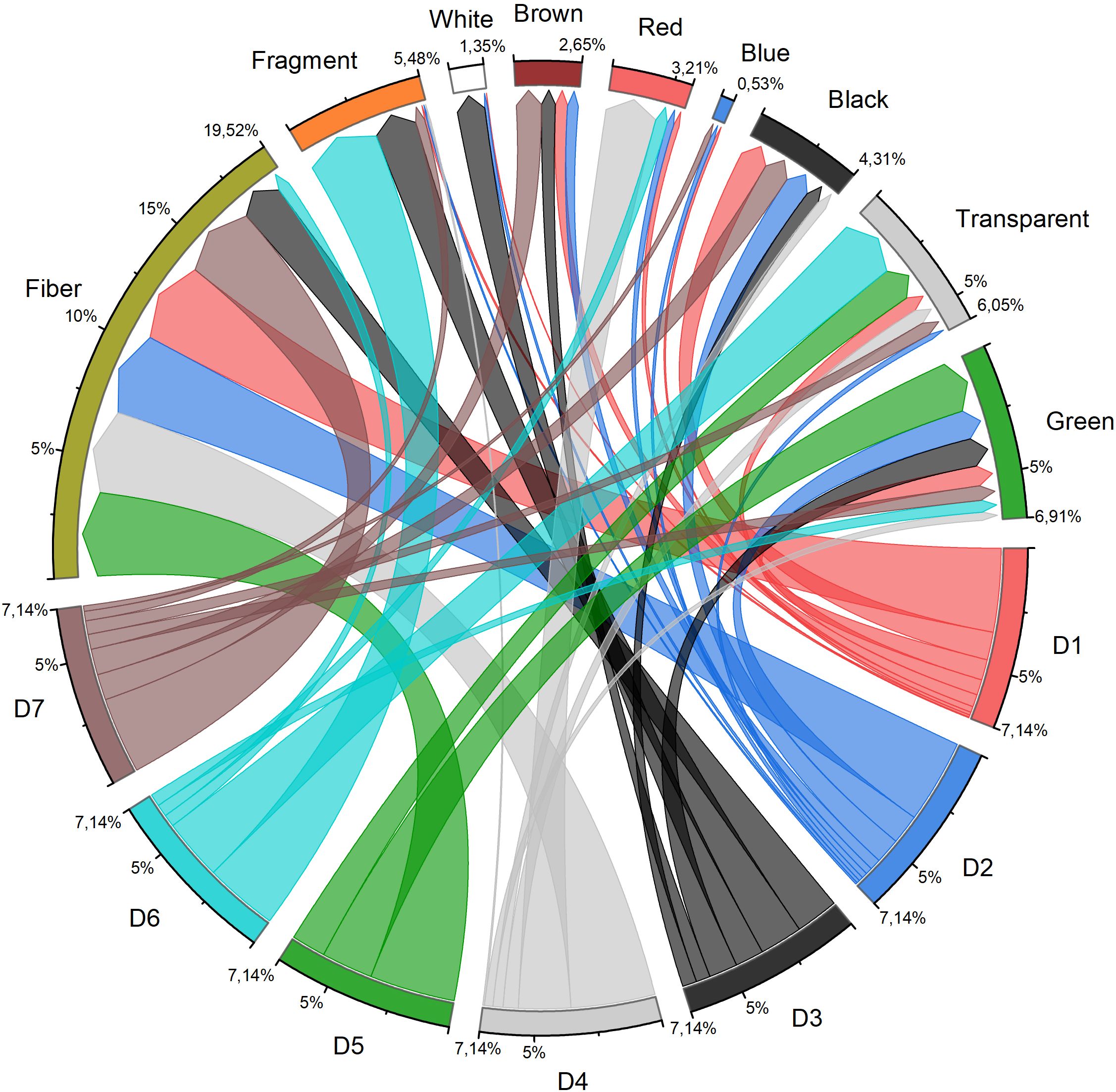 Chord diagram illustrating relationships between different categories labeled as Fiber, D1 through D7, and colors like White, Brown, Red, Blue, Black, Transparent, Green, and Fragment. Percentages indicate proportions in each segment, with various colored arcs connecting and representing flows between categories.