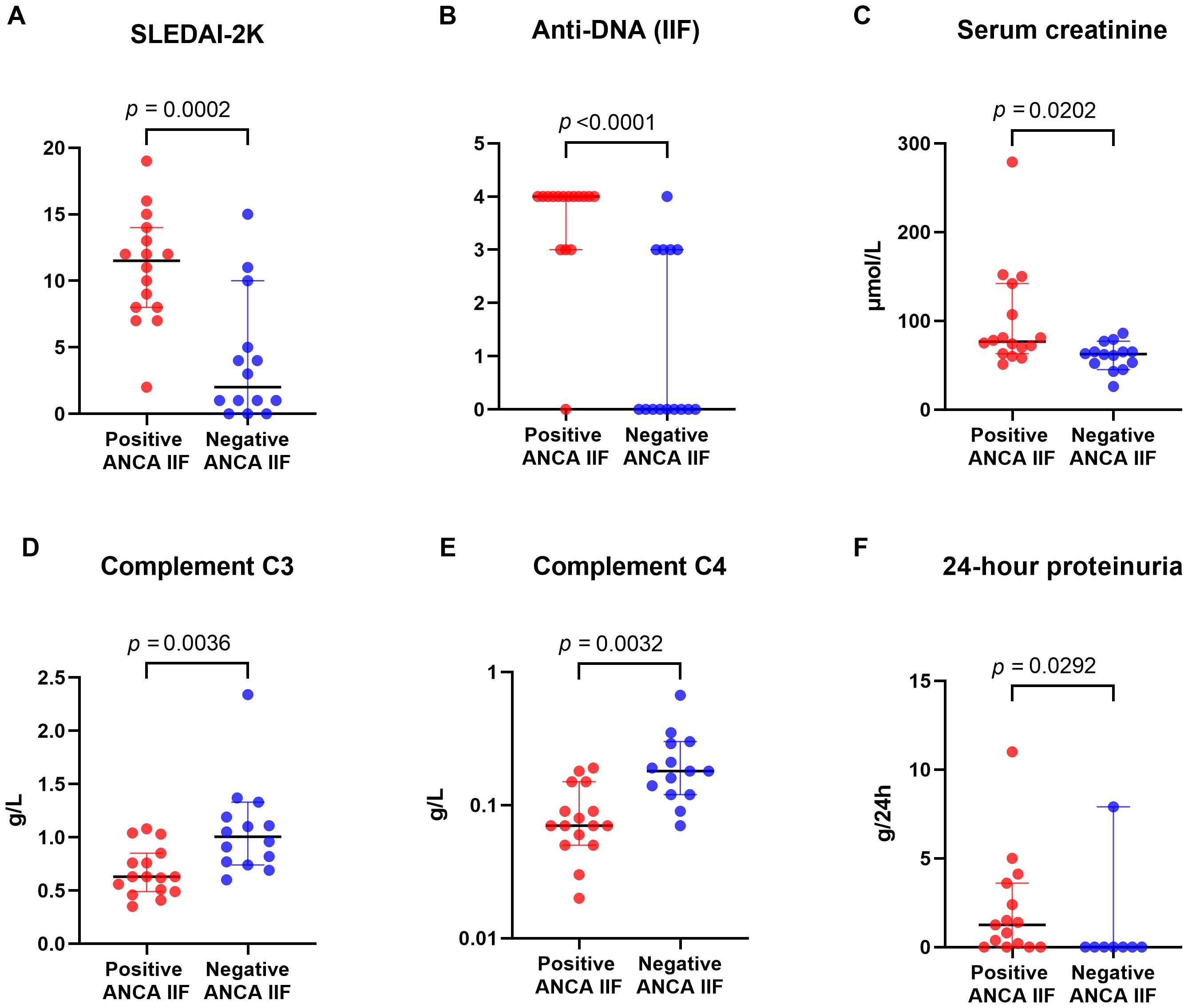 Dot plots show comparisons between positive and negative ANCA IIF groups across six parameters: A) SLEDAI-2K, B) Anti-DNA (IIF), C) Serum creatinine, D) Complement C3, E) Complement C4, and F) 24-hour proteinuria. P-values indicate significant differences between the two groups.