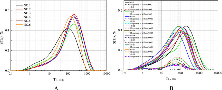 Two graphs labeled A and B depict S(T2) percentage versus T2 in milliseconds on a logarithmic scale. Graph A shows six curves with distinct colors, while Graph B displays eighteen curves. Both graphs illustrate variations in S(T2) percentages over time. Curve colors and labels indicate different sample conditions or tests.