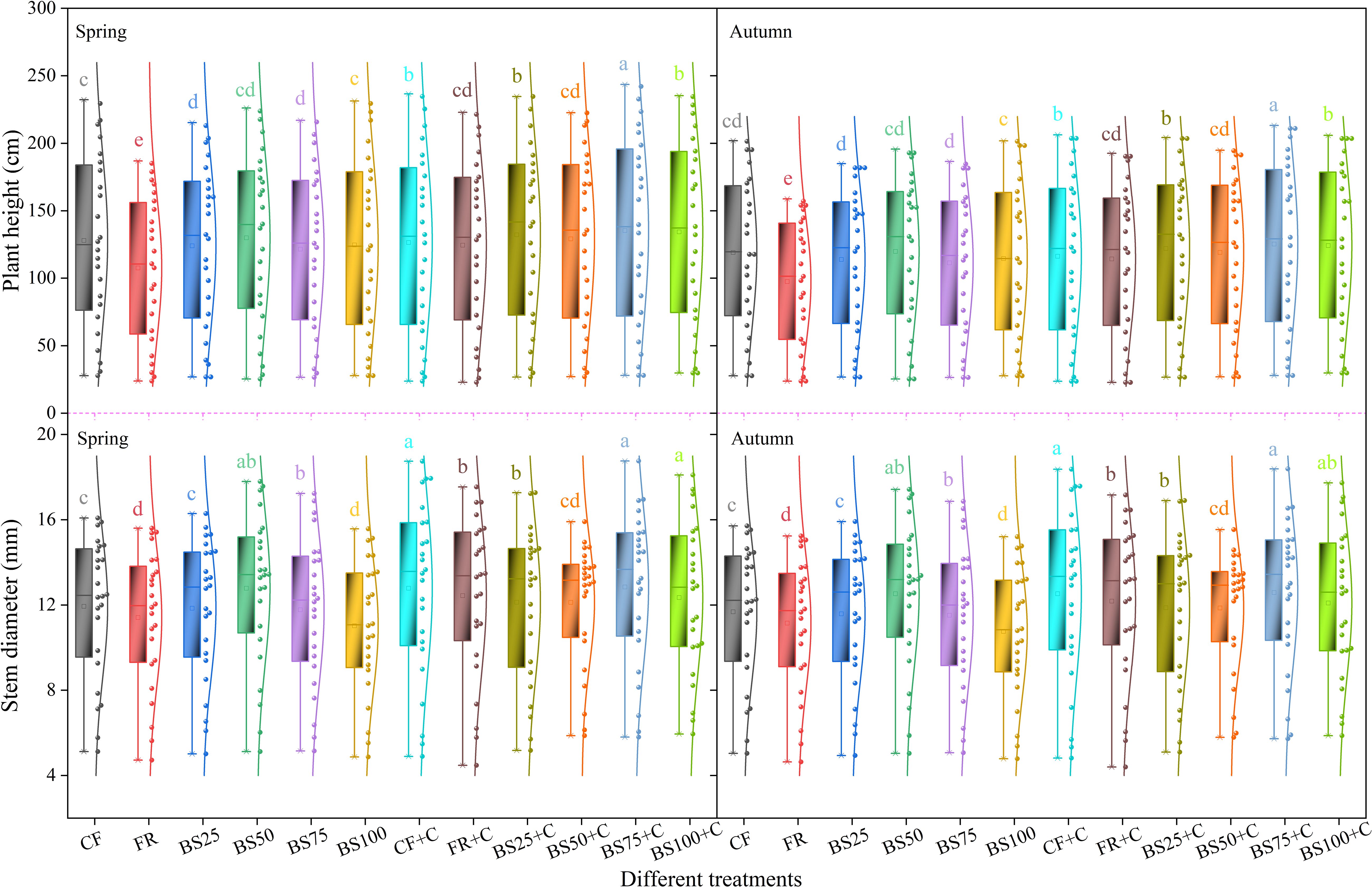 Box and violin plots showing plant height and stem diameter under different treatments in spring and autumn. Panels A and B display plant height and stem diameter for spring, respectively. Panels C and D show plant height and stem diameter for autumn. Different treatments are labeled below each plot.