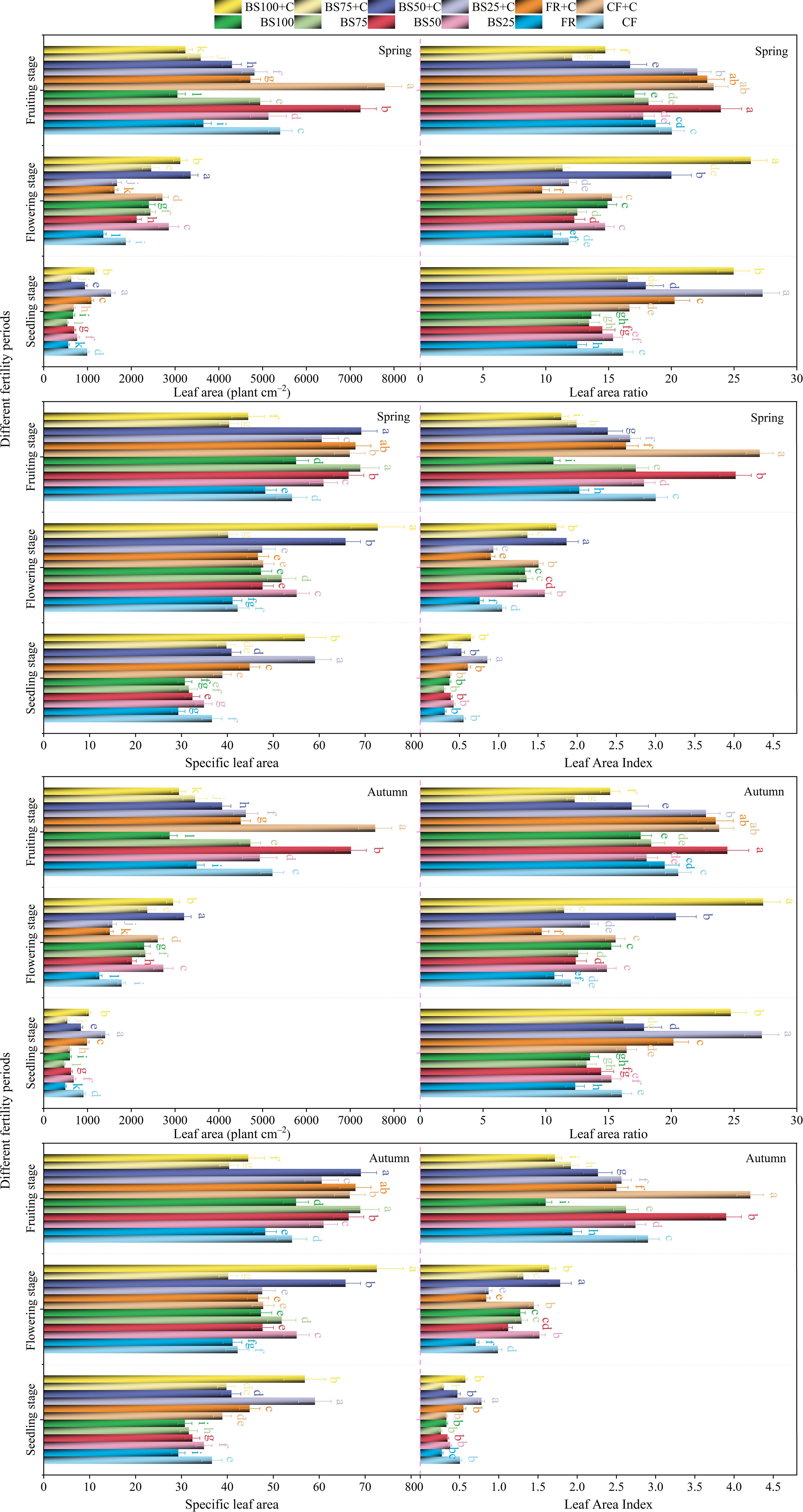 Bar charts depict various leaf characteristics across different fertility stages in spring and autumn. Panels A and E show leaf area, B and F show leaf area ratio, C and G show specific leaf area, and D and H show leaf area index. Each chart includes multiple colored bars representing different treatment groups such as BS100+C and CF.