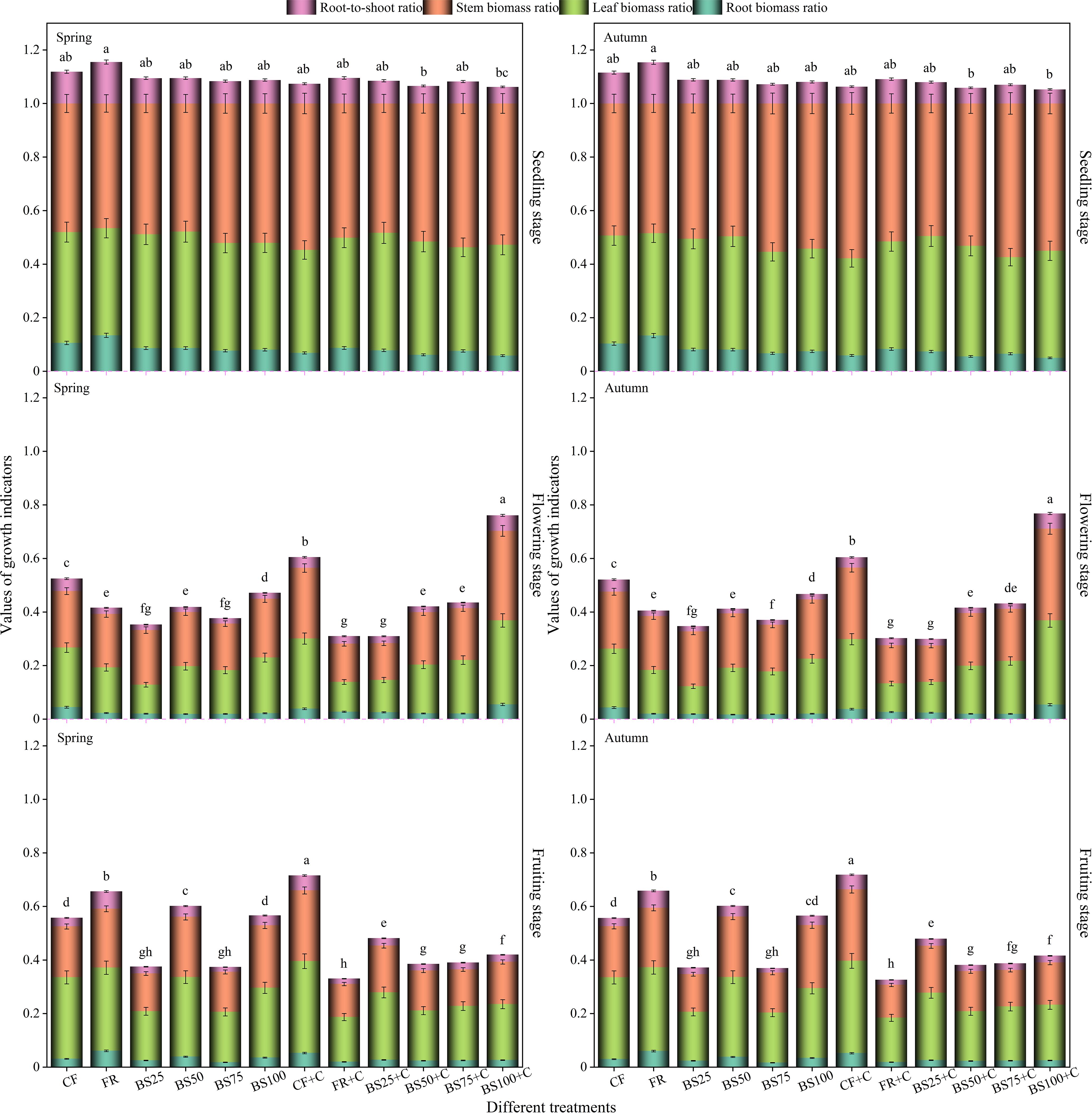 Bar charts depicting the root-to-shoot ratio, stem biomass ratio, leaf biomass ratio, and root biomass ratio during different growth stages across various treatments. Panels A, B, C show spring data, while D, E, F show autumn data. Each bar represents a specific treatment with error bars and letter annotations indicating statistical significance.