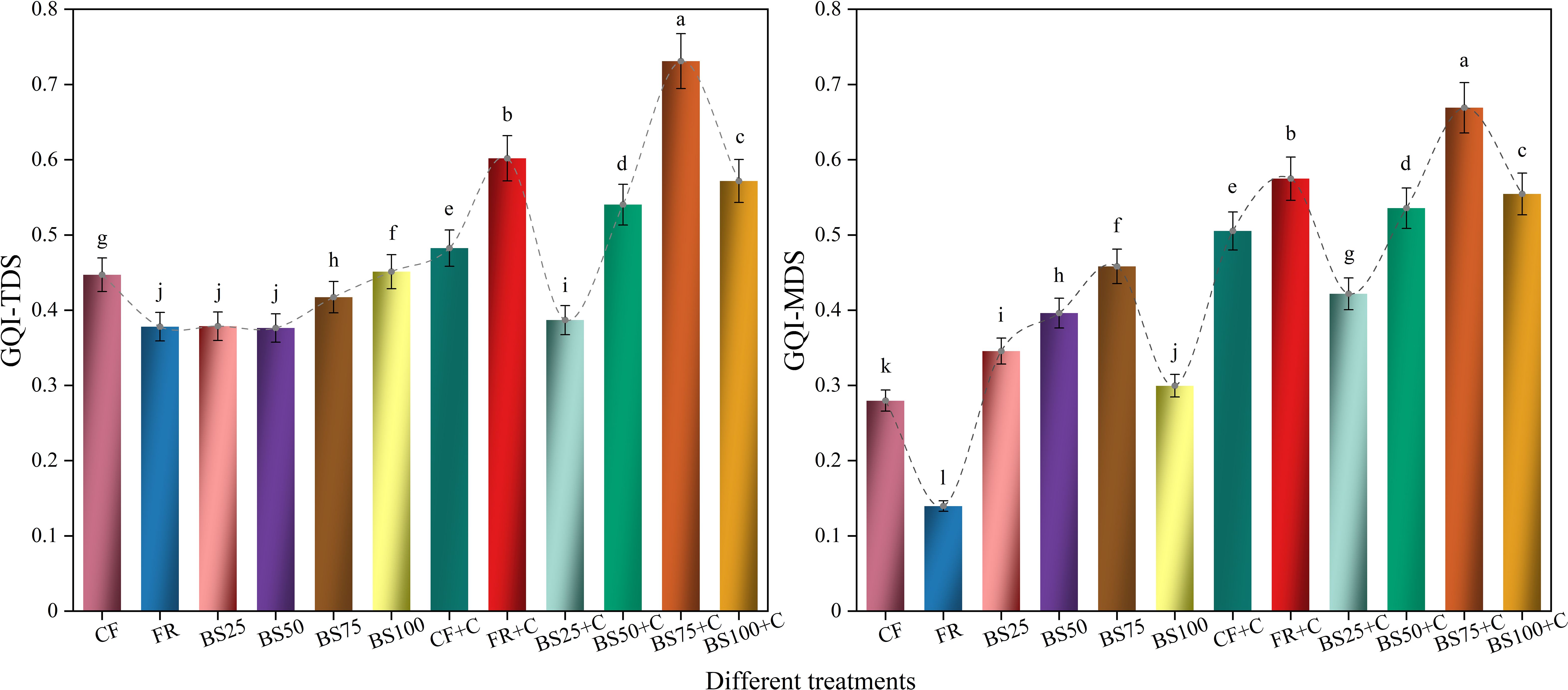 Bar charts labeled A and B display different treatments on the x-axis, with corresponding GQI-TDS and GQI-MDS values on the y-axis. The bars are color-coded and annotated with letters indicating statistical differences. Error bars are present, and a dashed line connects the tops of each bar to show trends.
