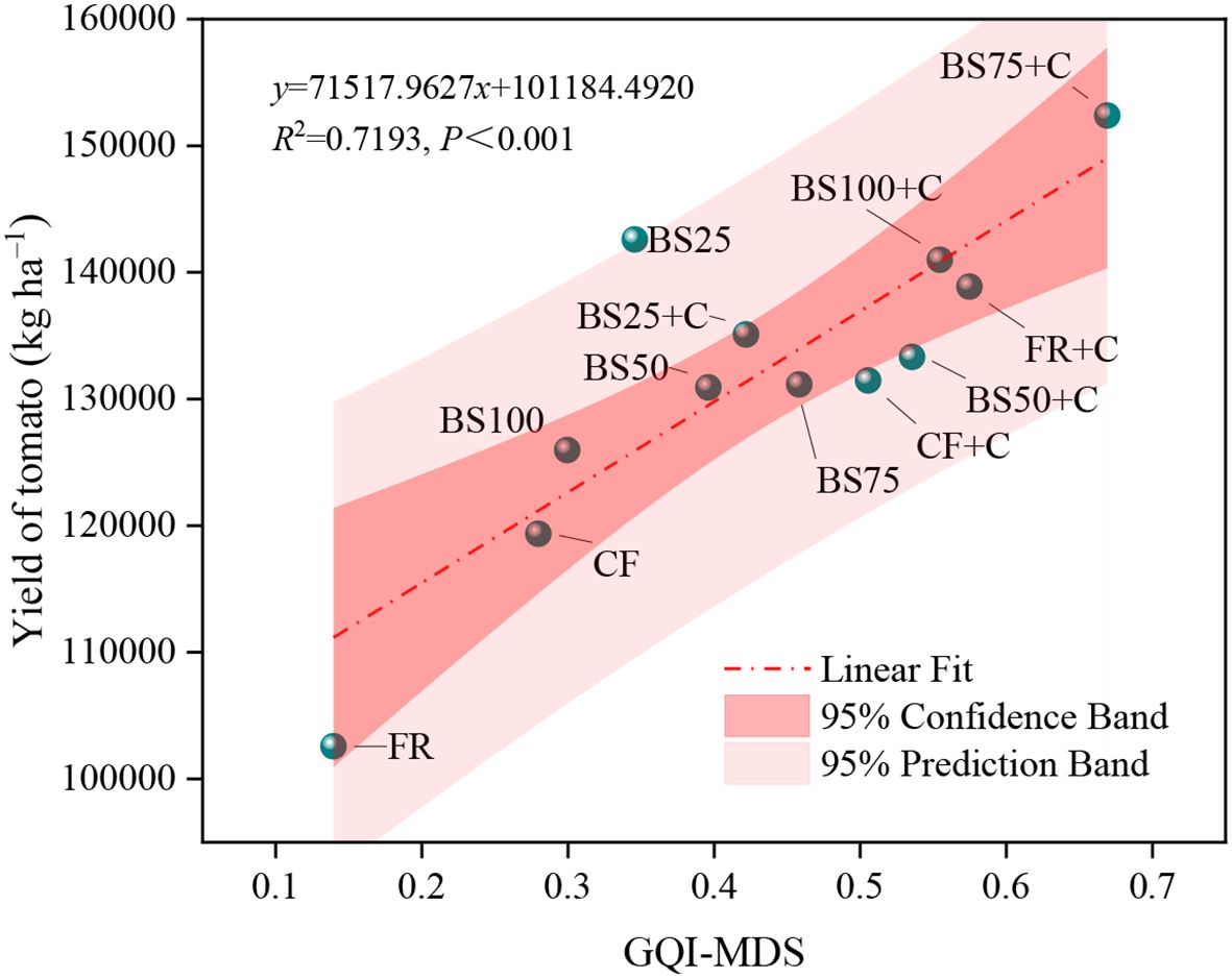 Scatter plot depicting the relationship between GQI-MDS and tomato yield (kg per hectare). A red dash-dot line indicates the linear fit, with the equation and R-squared value shown. Shaded areas represent the 95 percent confidence and prediction bands. Data points labeled BS25, BS50, BS75, BS100, CF, FR, and combinations with +C are plotted, showing varied effects on yield.