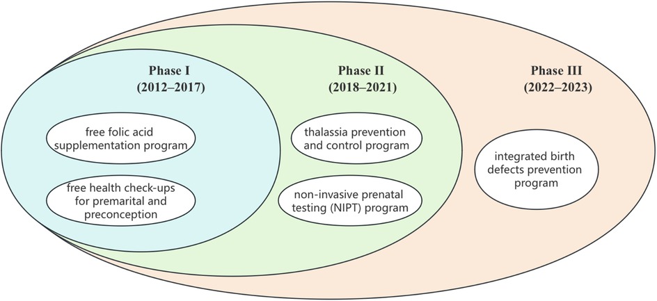 Three overlapping ovals represent phases of health programs. Phase I (2012-2017) includes free folic acid supplementation and health check-ups. Phase II (2018-2021) covers thalassemia prevention and NIPT programs. Phase III (2022-2023) features an integrated birth defects prevention program. Each phase builds upon the previous.