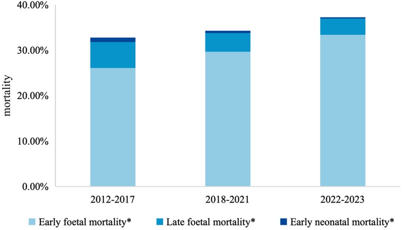 Bar chart showing mortality rates from 2012 to 2023 in three categories: early fetal mortality, late fetal mortality, and early neonatal mortality. Each category is differentiated by shade and stacked, representing percentages over three time periods: 2012-2017, 2018-2021, and 2022-2023. Mortality rates increase, with slight increases in early neonatal mortality over time.