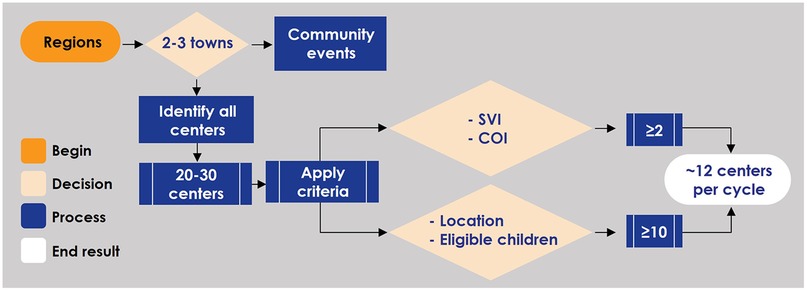 Flowchart illustrating a process to identify and apply criteria for selecting centers. It begins with regions, narrowing to two or three towns. Community events are noted. Centers are identified, ranging from twenty to thirty. Criteria include SVI, COI, location, and eligible children, filtering to at least two or ten in each category. The result is about twelve centers per cycle.