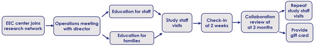 Flowchart illustrating a process beginning with an EEC center joining a research network. It proceeds to operations meetings, education for staff and families, staff visits, a two-week check-in, and a three-month collaboration review. The final steps include repeating staff visits and providing a gift card.
