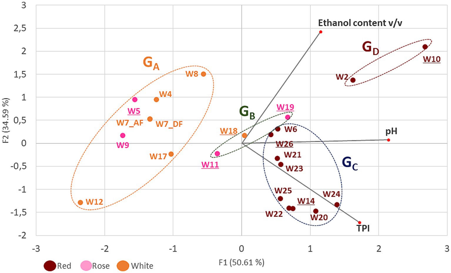 Scatter plot of wine samples categorized as red, rosé, and white, depicted with different colored dots. Four ellipses labeled G_A, G_B, G_C, and G_D group samples. Axes represent factors F1 (50.61%) and F2 (34.59%). Vectors indicate ethanol content/v/v, pH, and TPI.
