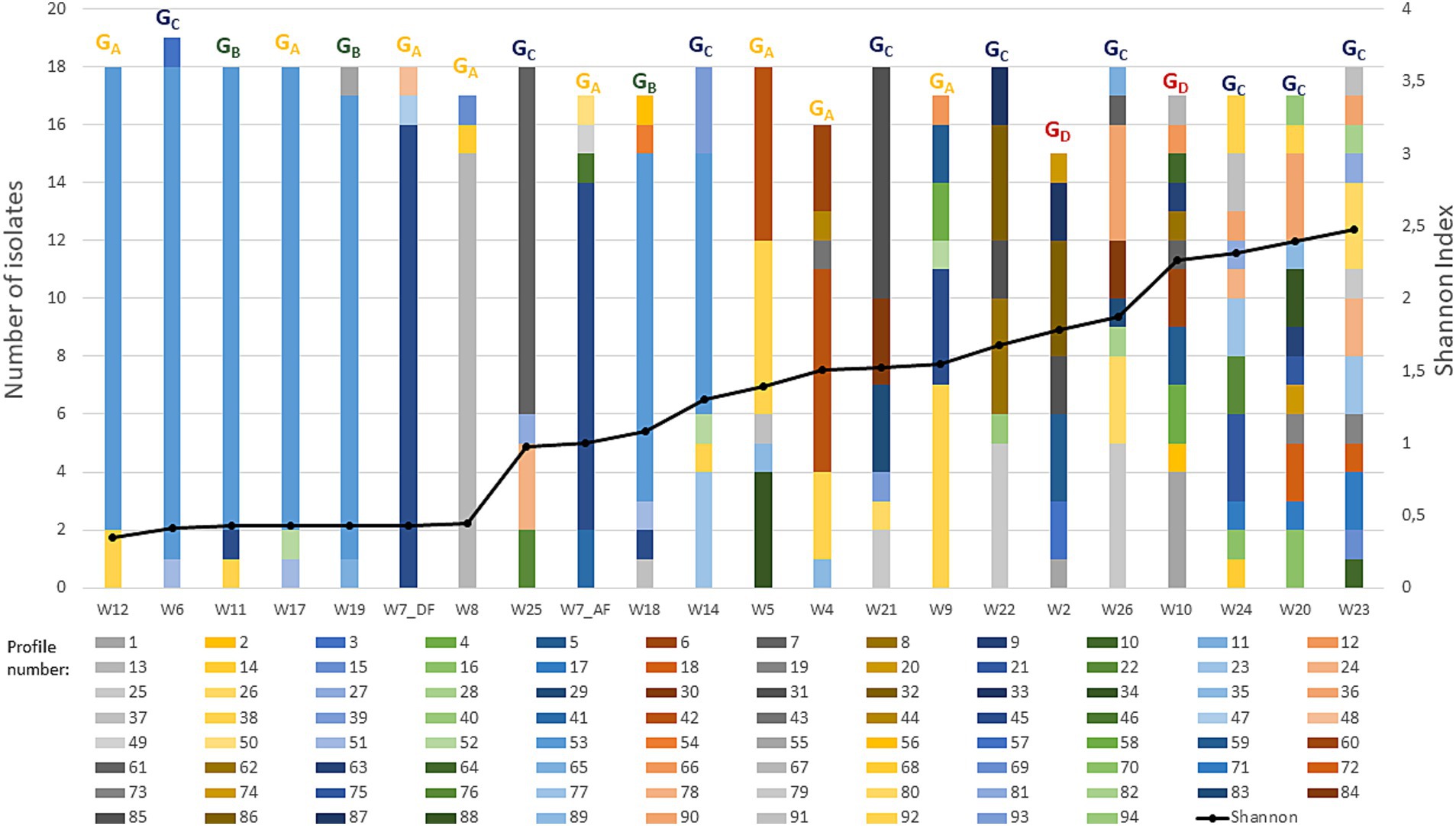 Bar chart displaying the number of isolates over various wine samples (W12 to W23) with color-coded profiles. A black line represents the Shannon Index on a secondary axis, showing a general increase from approximately 0.5 to 2.5. Each bar includes multiple colored segments representing different VNTR profiles indicated in the legend below.