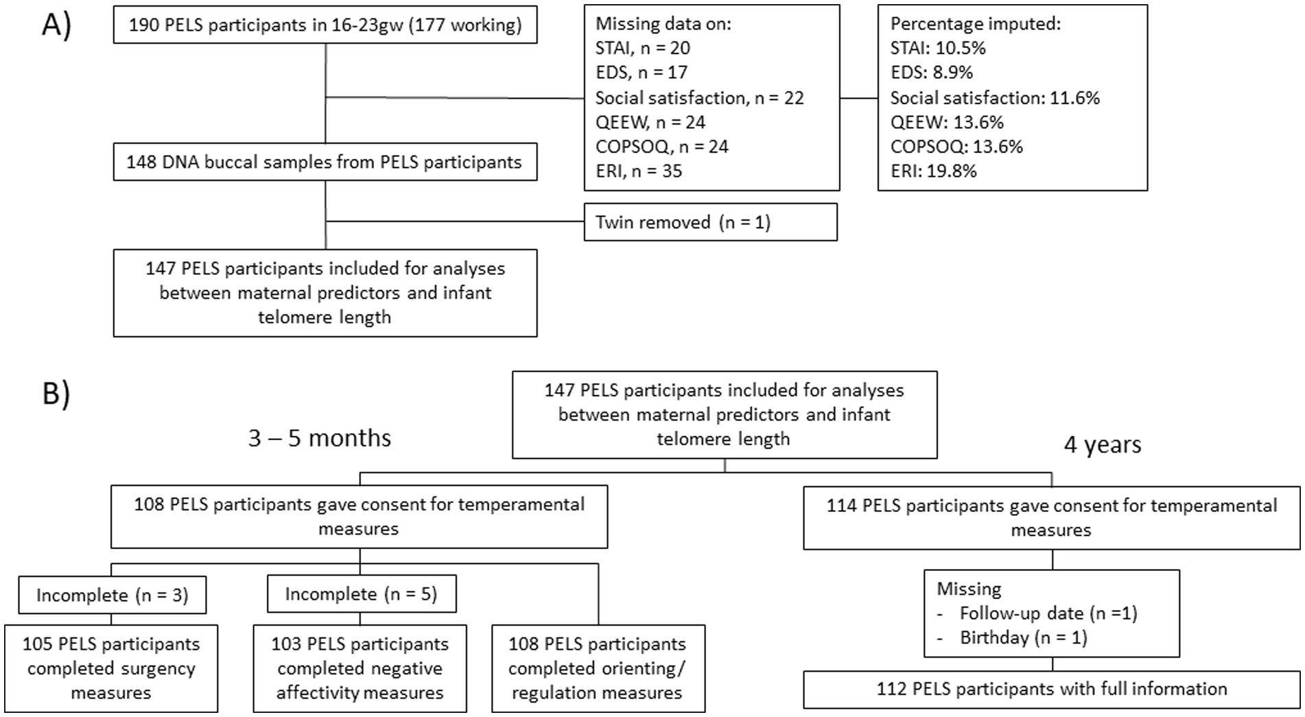 Flowchart showing sample selection for PELS study. Consists of two parts, A and B. A. begins with 190 participants, with missing data on STAI, EDS, social satisfaction, QEEW, COPSOQ, and ERI. Missing data imputed: STAI 10.5%, EDS 8.9%, social satisfaction 11.6%, QEEW 13.6%, COPSOQ 13.6%, ERI 19.8%. Progresses to 148 DNA samples, excluding one twin, resulting in 147 participants for analysis of maternal predictors and infant telomere length. Part B. of the flowchart illustrates the analysis of the 147 PELS participants. Participants were assessed at 3-5 months and 4 years. At 3-5 months, 108 participants consented to temperamental measures, with 3 incomplete surveys. Of those, 105 completed surgency measures, 103 completed negative affectivity measures, and 108 completed orienting/regulation measures. At 4 years, 114 participants consented to temperamental measures, with two records missing follow-up date and birthday. 112 participants had full information.