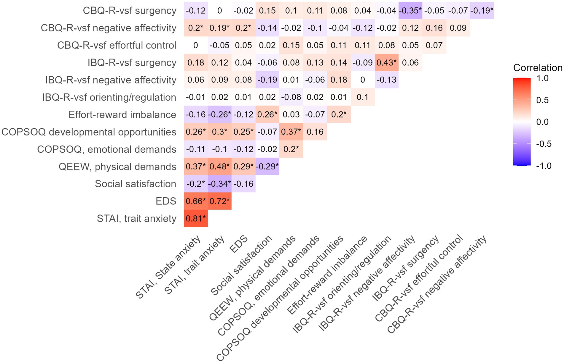 Flowchart illustrating the analysis of 147 PELS participants regarding maternal predictors and infant telomere length. Participants were assessed at 4-6 months and 4 years. At 4-6 months, 108 participants consented to temperamental measures, with 3 incomplete surveys. Of those, 105 completed surgency measures, 103 completed negative affectivity measures, and 108 completed orienting/regulation measures. At 4 years, 114 participants consented to temperamental measures, with two records missing follow-up date and birthday. All 114 participants had full information.
