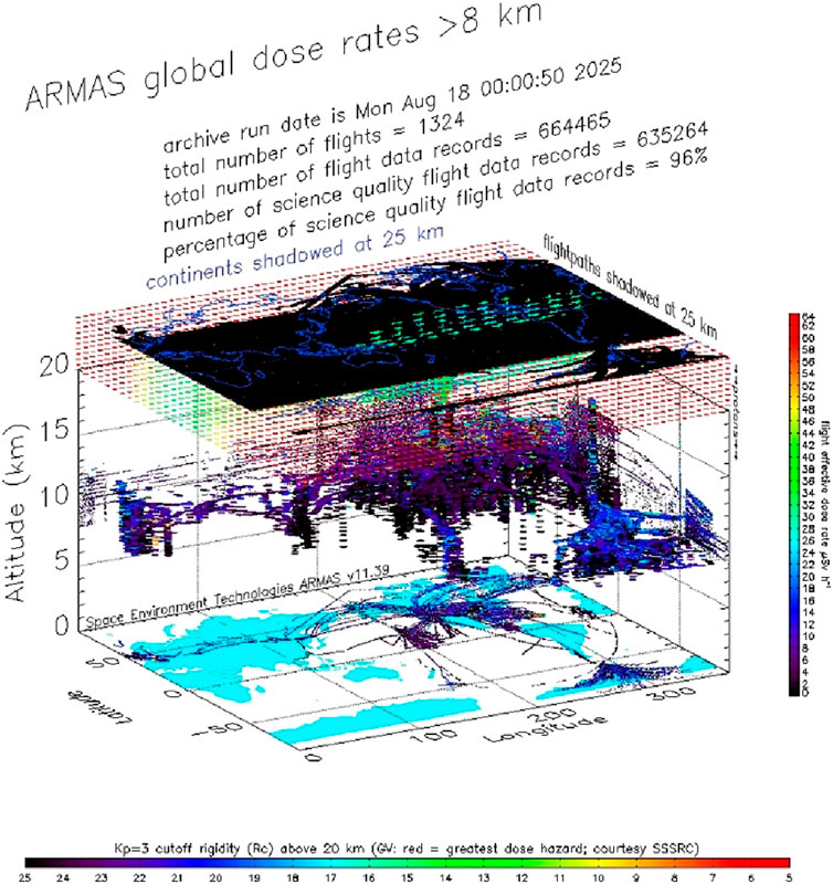 3D visualization of ARMAS global dose rates above 8 km, displaying dose levels across different altitudes, latitudes, and longitudes. Key details: archive run date of August 18, 2025; total number of flights 1324; flight data records 664465; science quality flight data records 96%. A color scale indicates dose levels, with red representing the greatest dose hazard.