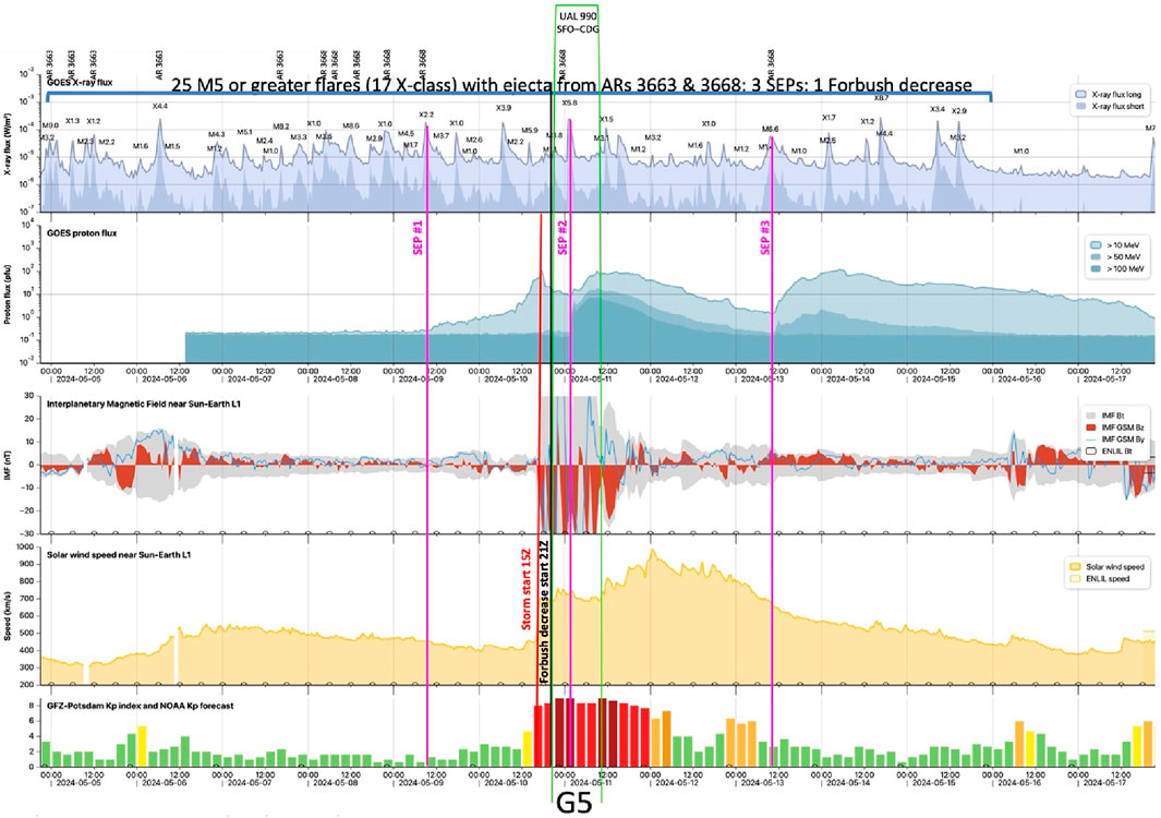 Composite chart displaying solar and space weather data from early to mid-May 2024. Top graph shows GOES X-ray flux with peaks for flares, labeled M5 and greater. Second graph presents GOES proton flux with significant spikes around May 10. Third graph illustrates interplanetary magnetic field with fluctuations. Fourth graph displays solar wind speed with a decrease after May 14. Bottom chart shows Kp index and NOAA Kp forecast, highlighting geomagnetic storm activity with a G5 level noted. Marked events include several SEP and storm onset dates.