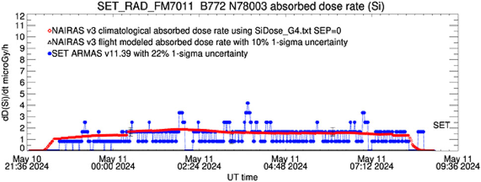 Graph showing absorbed dose rate in microgray per hour over time from May 10 to May 11, 2024. Red, blue, and black lines represent different models: NAIRAS v3 climatological, NAIRAS v3 flight modeled, and SET ARMAS v11.39, with varying uncertainties. Data fluctuates around 1 to 3 microGray per hour.
