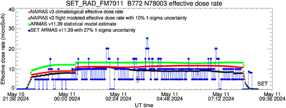 Graph depicting effective dose rates over time from May 10 to May 11, 2024, measured in microsieverts per hour. Four lines represent different estimates: NAIRAS v3 climatological (red), NAIRAS v3 modeled (black), ARMAS v11.39 (green), and SET ARMAS v11.39 (blue) with uncertainties. Peaks and fluctuations are visible, with the dose rate mostly between 0 and 40 microsieverts per hour. Horizontal axis shows universal time, vertical axis shows dose rate.
