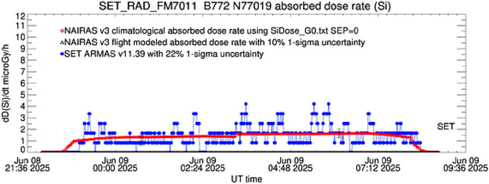 Graph showing absorbed dose rate (Si) in microgray per hour from June 8 to June 9, 2025. Red line indicates NAIRAS v3 climatological absorbed dose rate, black triangles show flight modeled dose rate with 10% uncertainty, and blue dots represent SET ARMAS v11.39 with 22% uncertainty. Data fluctuates around 1 to 2 microgray per hour with periodic spikes.