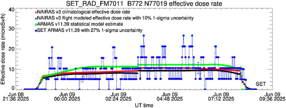 Graph of effective dose rate over time from June 8 to June 9, 2025. It shows various estimates: NAIRAS v3 climatological (red), NAIRAS v3 flight modeled with uncertainty (black), ARMAS v11.39 (green), and SET ARMAS with uncertainty (blue). The y-axis represents effective dose rate in microSieverts per hour, ranging from 0 to 40. Time is in Universal Time (UT).