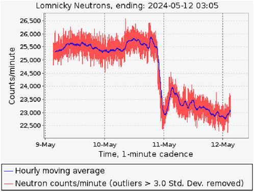 Line graph depicting Lomnicky Neutrons from May 9 to May 12, 2024, ending at 03:05. The blue line indicates the hourly moving average of neutron counts per minute, and the red area shows counts with outliers removed beyond three standard deviations. A significant drop is observed around May 10.