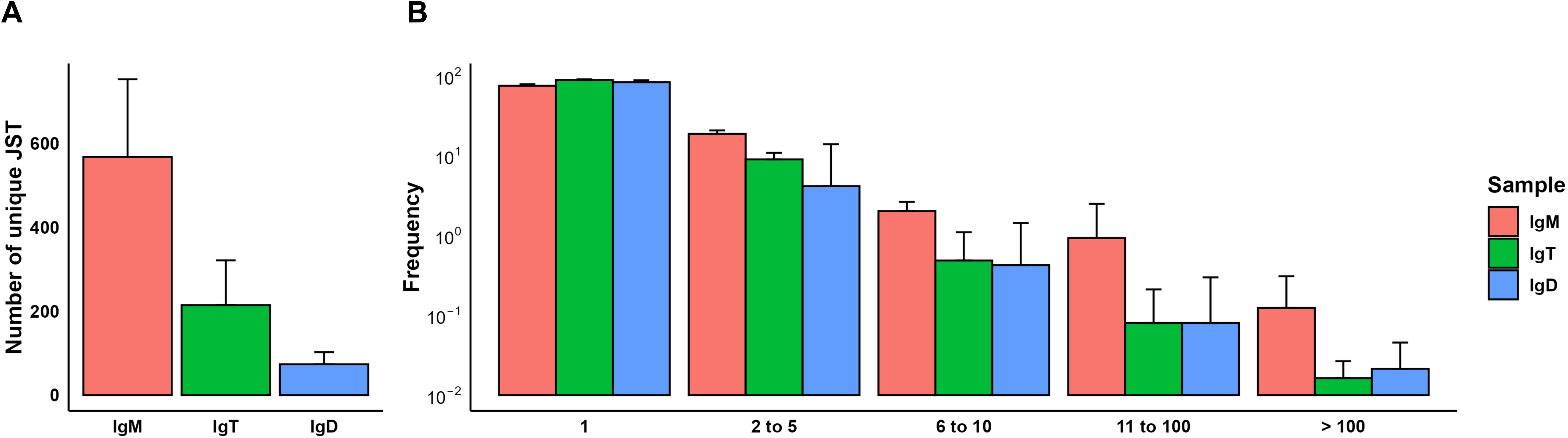 Unique junction sequence types (JSTs) of IgH. Chart A shows the number of unique JST, split by heavy chain. Chart B depicts the relative frequency of JSTs observed n times in each chain.