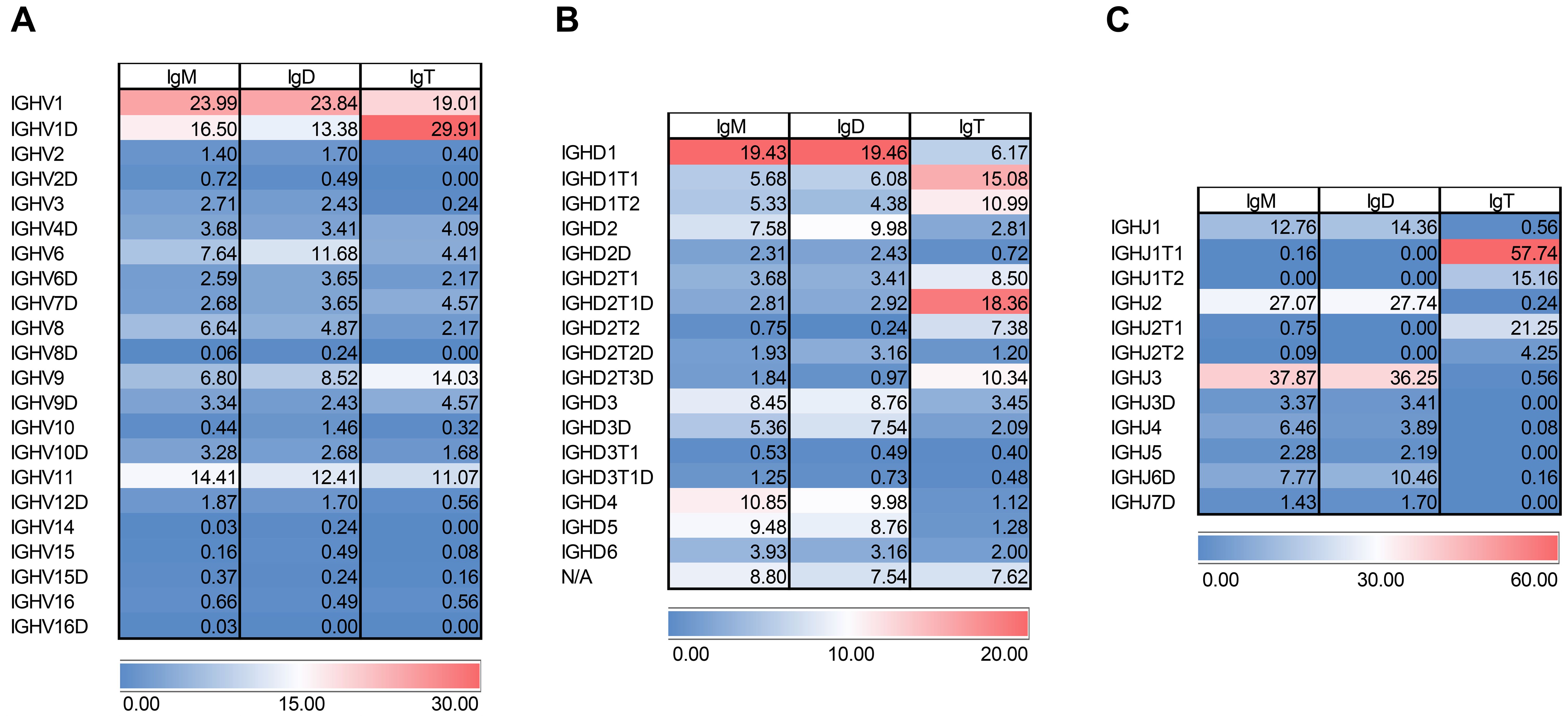 Heatmap showing relative usage immunoglobulin genes (Vh, Dh, and Jh) across three panels (A, B, C) for IgM, IgD, and IgT. Color scale ranges from blue (low) to red (high), with specific numeric values labeled. The color bar at the bottom provides a reference for the numeric range.