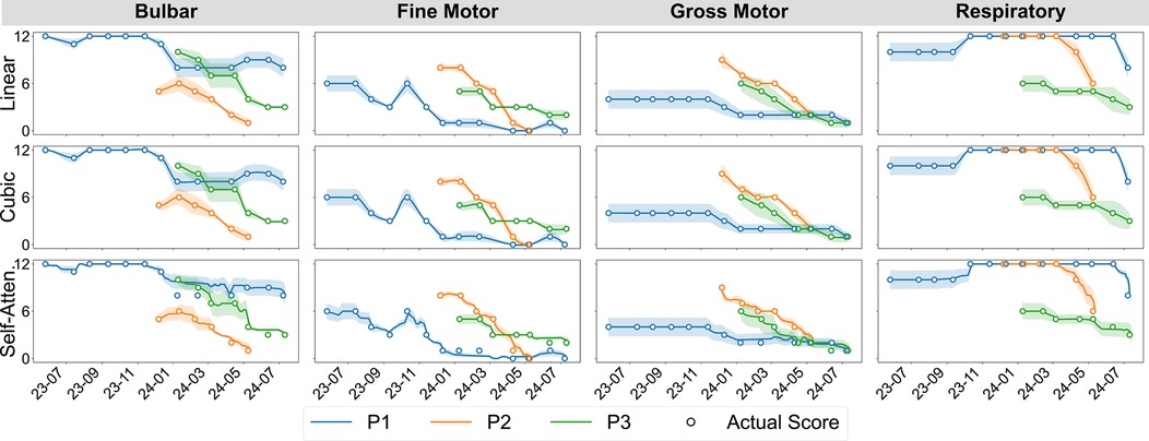 Line charts displaying the progression of bulbar, fine motor, gross motor, and respiratory scores over time from July 2023 to July 2024. Rows represent different regression models: linear, cubic, and self-attention. Lines for P1, P2, and P3 are colored blue, orange, and green respectively, with circles indicating actual scores. Shaded areas show sub-scale variability around mean domain score over time.